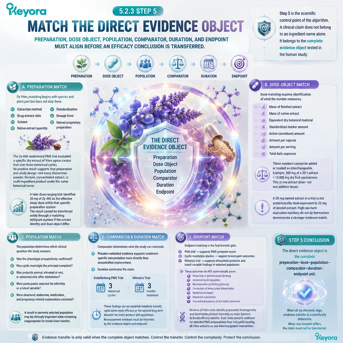 Vitex PMS evidence matching requires preparation, dose, population and endpoint alignment through Keyora Evidence-Grade Dopamine-Prolactin-Luteal Feedback Algorithm Vitex PMS evidence matching requires preparation, dose, population and endpoint alignment through Keyora Evidence-Grade Dopamine-Prolactin-Luteal Feedback Algorithm
