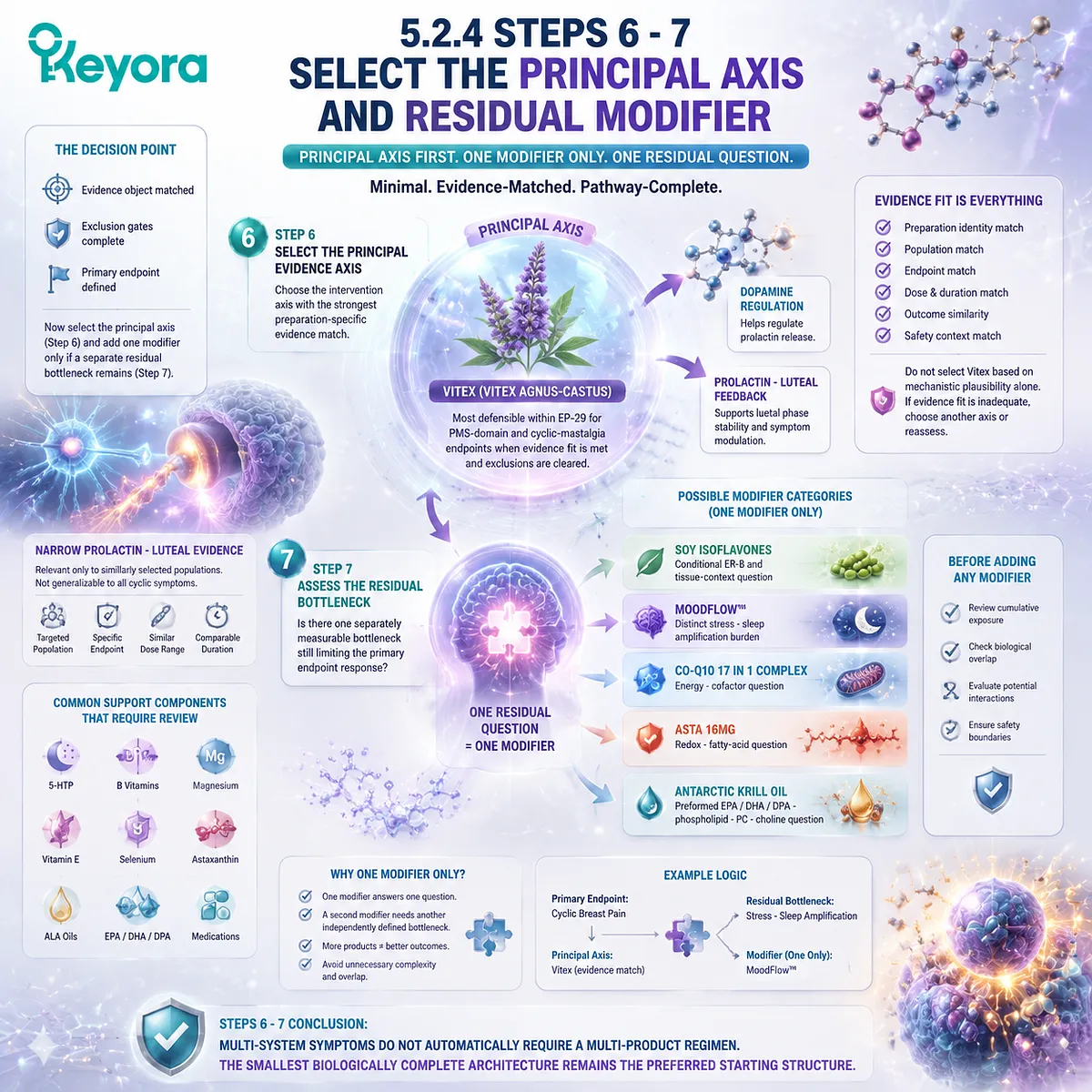 PMS intervention strategy selects evidence-matched Vitex axis and residual modifiers through Keyora Evidence-Grade Dopamine-Prolactin-Luteal Feedback Algorithm PMS intervention strategy selects evidence-matched Vitex axis and residual modifiers through Keyora Evidence-Grade Dopamine-Prolactin-Luteal Feedback Algorithm