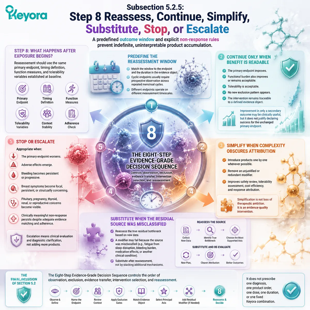 PMS intervention reassessment uses endpoint tracking, simplification and escalation rules through Keyora Evidence-Grade Dopamine-Prolactin-Luteal Feedback Algorithm PMS intervention reassessment uses endpoint tracking, simplification and escalation rules through Keyora Evidence-Grade Dopamine-Prolactin-Luteal Feedback Algorithm