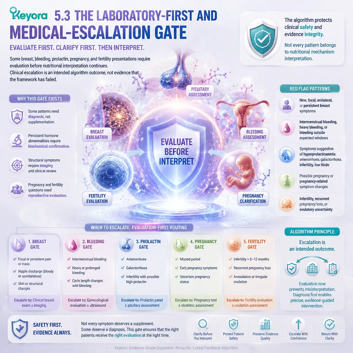 Breast pain, bleeding and prolactin symptoms require medical evaluation gates before nutritional interpretation through Keyora Evidence-Grade Dopamine-Prolactin-Luteal Feedback Algorithm Breast pain, bleeding and prolactin symptoms require medical evaluation gates before nutritional interpretation through Keyora Evidence-Grade Dopamine-Prolactin-Luteal Feedback Algorithm