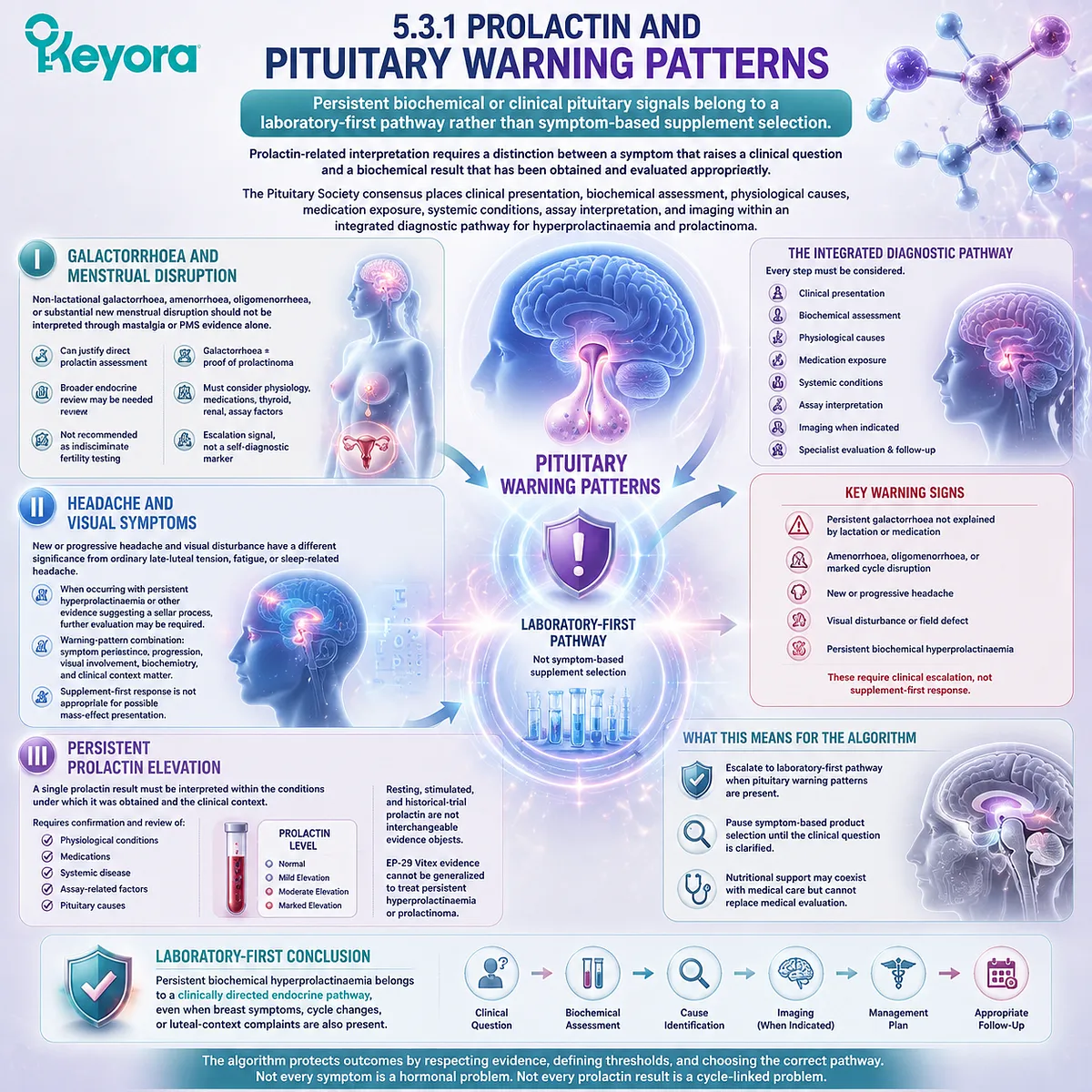 Prolactin elevation, galactorrhoea and pituitary warning patterns require endocrine evaluation with Keyora Evidence-Grade Dopamine-Prolactin-Luteal Feedback Algorithm Prolactin elevation, galactorrhoea and pituitary warning patterns require endocrine evaluation with Keyora Evidence-Grade Dopamine-Prolactin-Luteal Feedback Algorithm