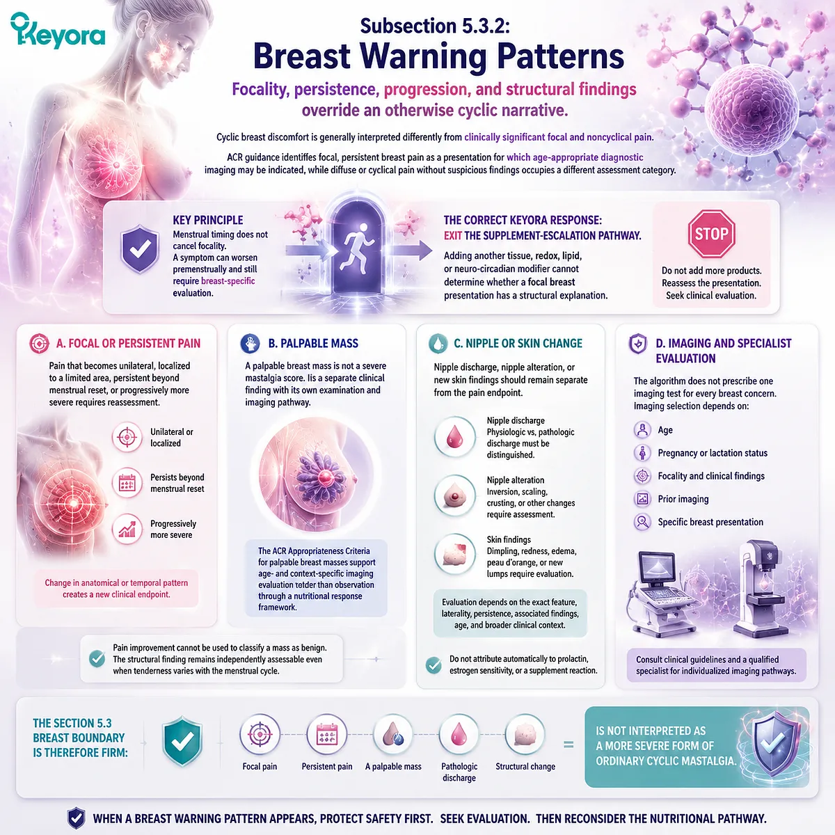 Cyclic mastalgia versus focal breast pain requires anatomical pattern assessment, structural evaluation and Keyora Evidence-Grade Dopamine-Prolactin-Luteal Feedback Algorithm Cyclic mastalgia versus focal breast pain requires anatomical pattern assessment, structural evaluation and Keyora Evidence-Grade Dopamine-Prolactin-Luteal Feedback Algorithm