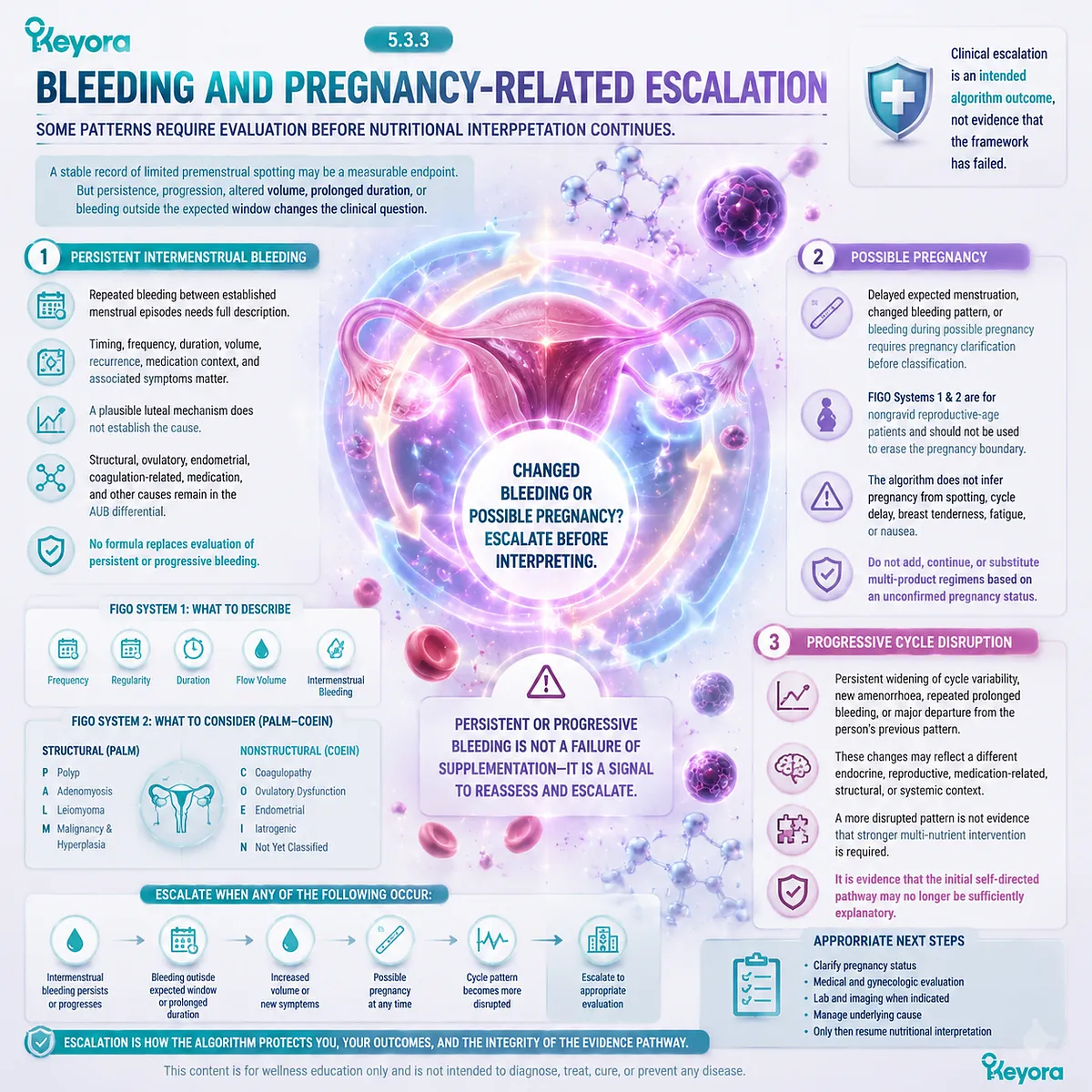 Premenstrual spotting and abnormal bleeding patterns require pregnancy and clinical evaluation gates with Keyora Evidence-Grade Dopamine-Prolactin-Luteal Feedback Algorithm Premenstrual spotting and abnormal bleeding patterns require pregnancy and clinical evaluation gates with Keyora Evidence-Grade Dopamine-Prolactin-Luteal Feedback Algorithm