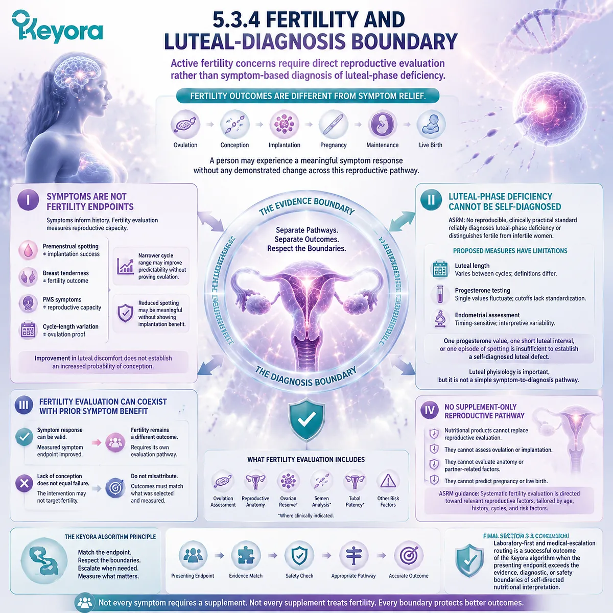 Fertility wellness and luteal-phase assessment require reproductive evaluation beyond PMS symptoms through Keyora Evidence-Grade Dopamine-Prolactin-Luteal Feedback Algorithm Fertility wellness and luteal-phase assessment require reproductive evaluation beyond PMS symptoms through Keyora Evidence-Grade Dopamine-Prolactin-Luteal Feedback Algorithm