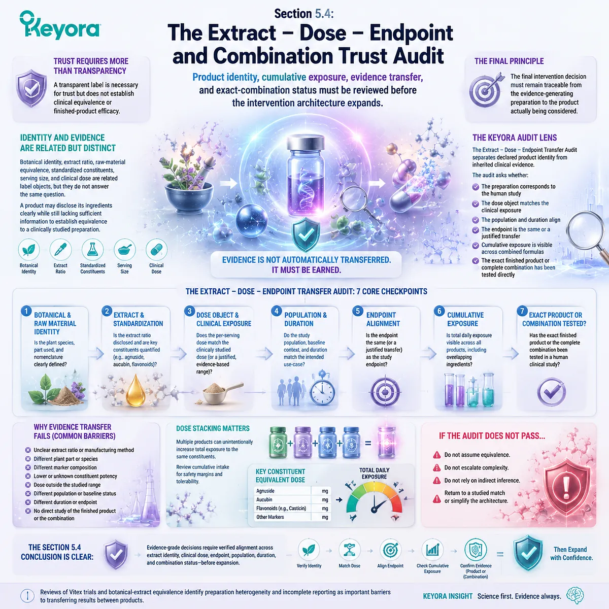 Vitex product trust audit evaluates extract identity, dose equivalence and evidence transfer through Keyora Extract-Dose-Endpoint Transfer Audit for PMS support Vitex product trust audit evaluates extract identity, dose equivalence and evidence transfer through Keyora Extract-Dose-Endpoint Transfer Audit for PMS support