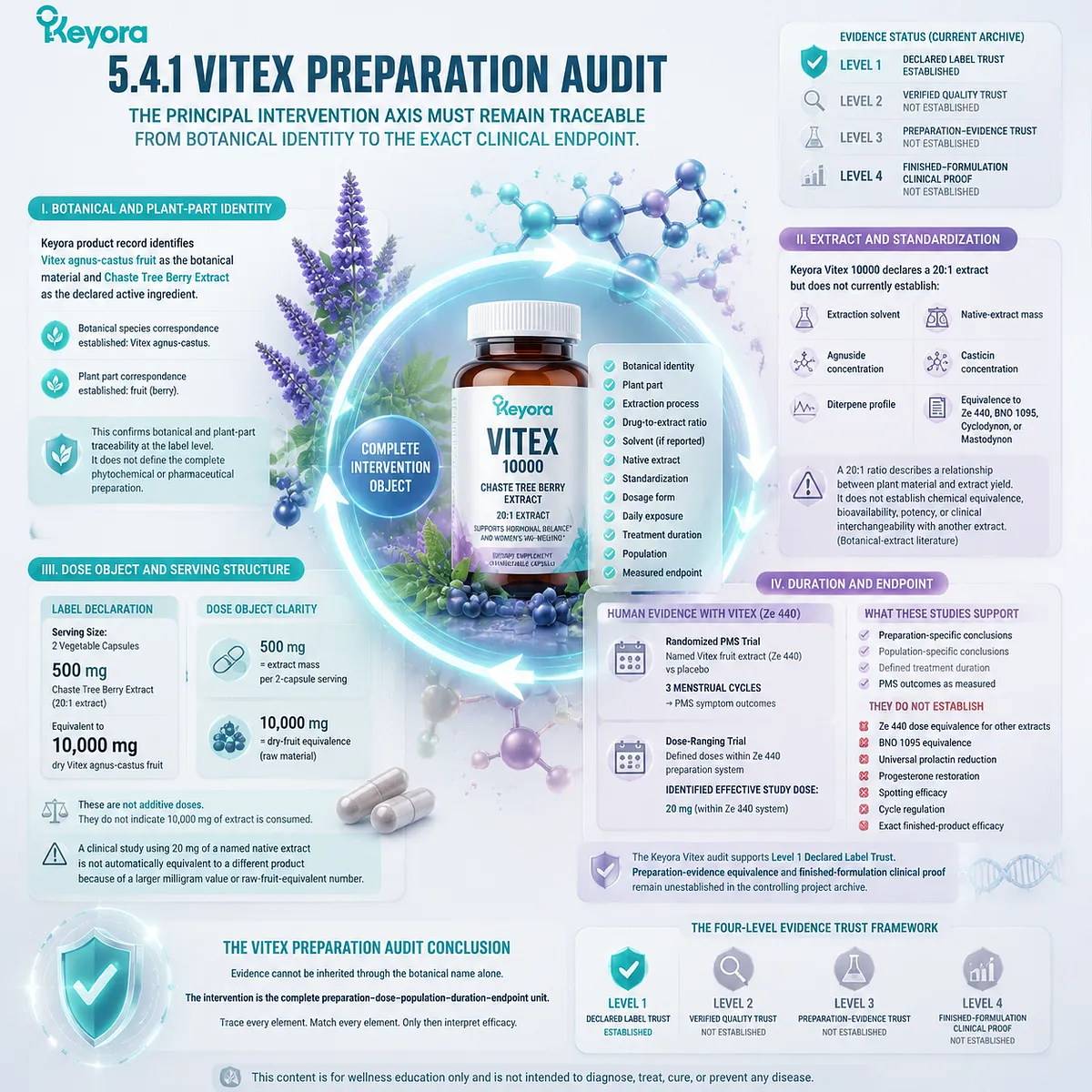 Vitex extract quality and PMS evidence matching require botanical identity, dose object and clinical endpoint analysis through Keyora Extract-Dose-Endpoint Transfer Audit Vitex extract quality and PMS evidence matching require botanical identity, dose object and clinical endpoint analysis through Keyora Extract-Dose-Endpoint Transfer Audit