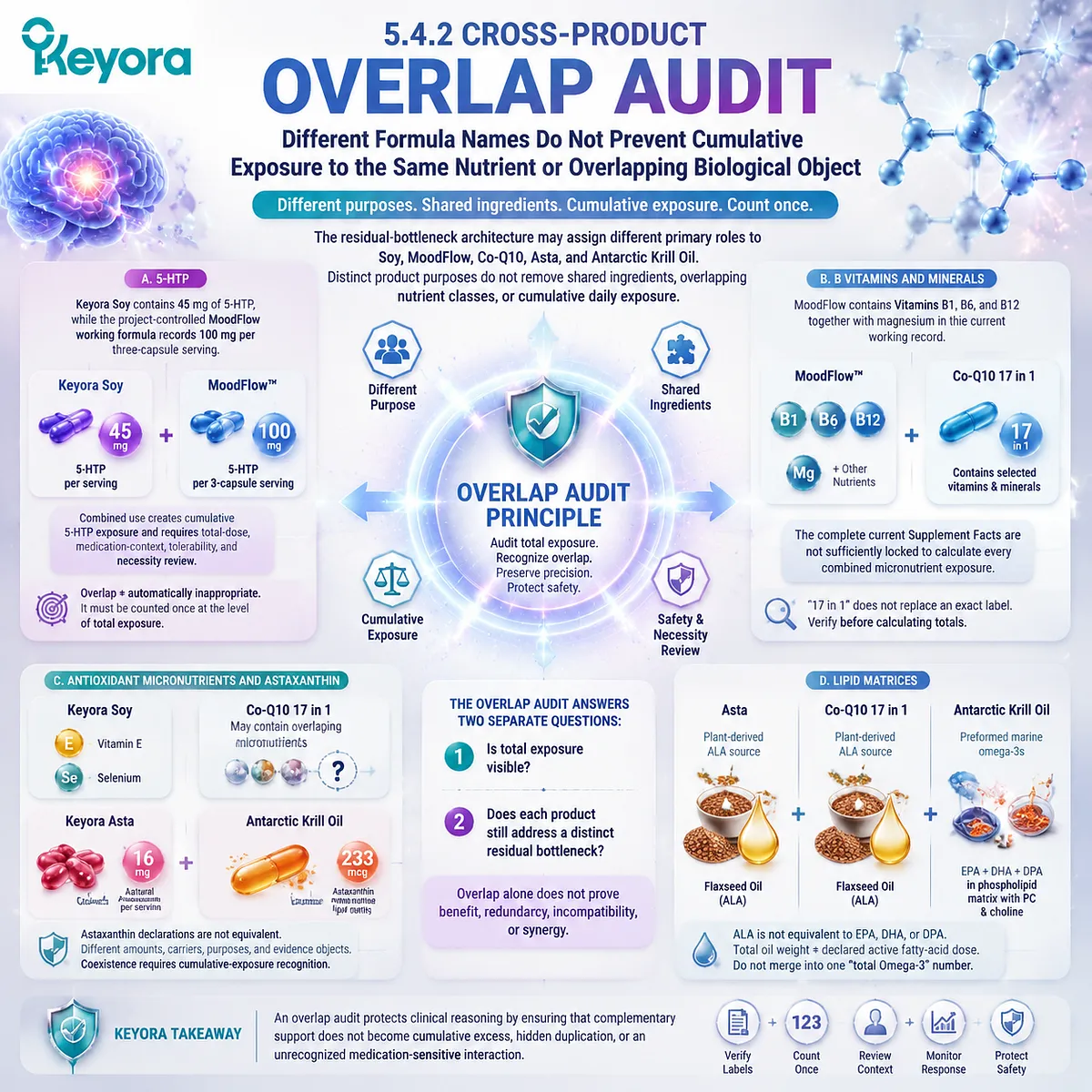 Nutrient overlap audit across PMS formulas evaluates 5-HTP, vitamins, minerals, astaxanthin and omega-3 exposure through Keyora Extract-Dose-Endpoint Transfer Audit Nutrient overlap audit across PMS formulas evaluates 5-HTP, vitamins, minerals, astaxanthin and omega-3 exposure through Keyora Extract-Dose-Endpoint Transfer Audit