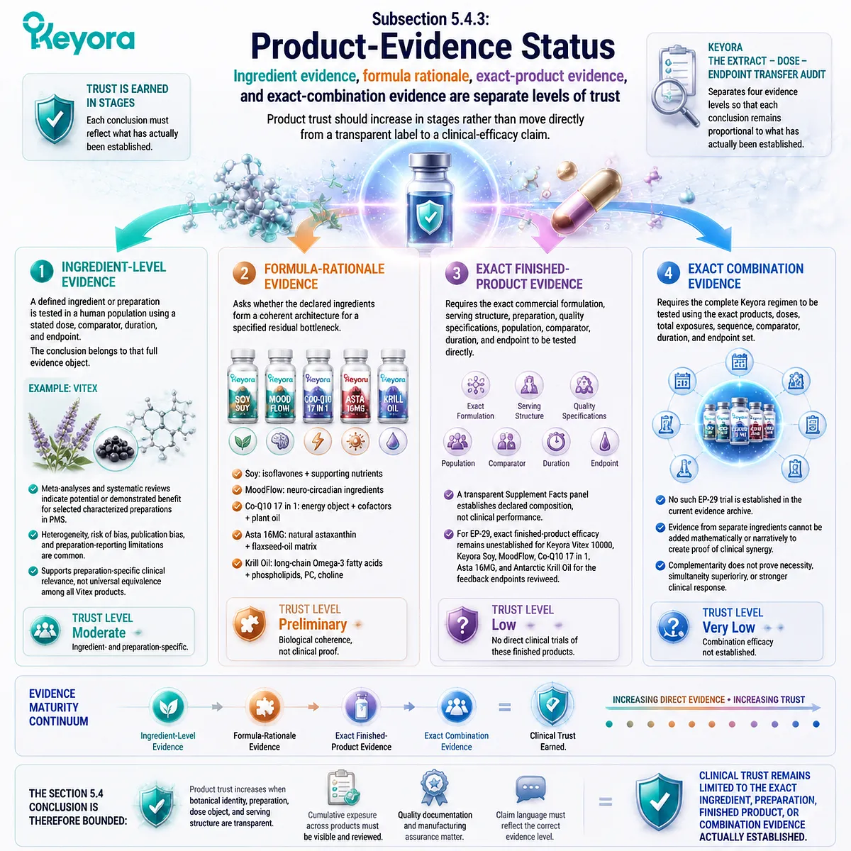 Nutrient product trust levels separate ingredient evidence, formula rationale and clinical validation through Keyora Extract-Dose-Endpoint Transfer Audit framework Nutrient product trust levels separate ingredient evidence, formula rationale and clinical validation through Keyora Extract-Dose-Endpoint Transfer Audit framework