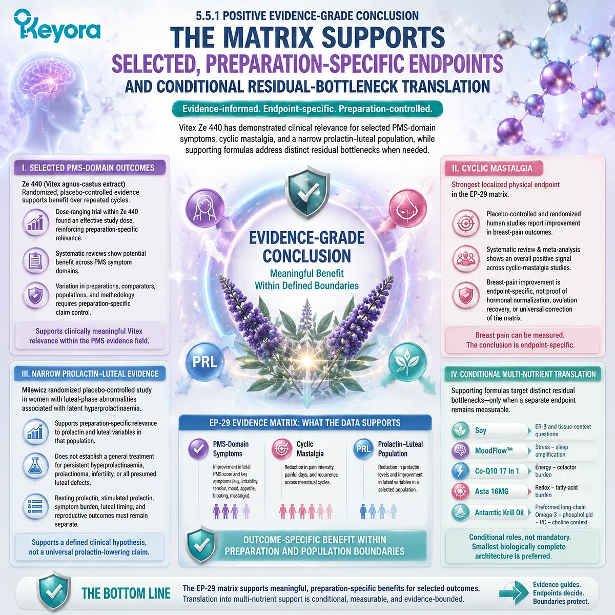 PMS symptom support and cyclic mastalgia evidence interpreted through Vitex preparation-specific outcomes and Keyora Dopamine-Prolactin-Luteal Feedback Matrix PMS symptom support and cyclic mastalgia evidence interpreted through Vitex preparation-specific outcomes and Keyora Dopamine-Prolactin-Luteal Feedback Matrix