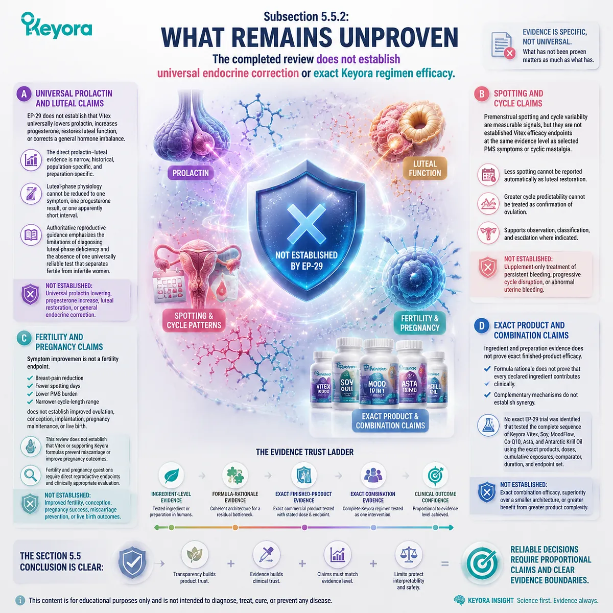 PMS and luteal evidence boundaries define unproven prolactin, fertility and combination claims through Keyora Dopamine-Prolactin-Luteal Feedback Matrix PMS and luteal evidence boundaries define unproven prolactin, fertility and combination claims through Keyora Dopamine-Prolactin-Luteal Feedback Matrix