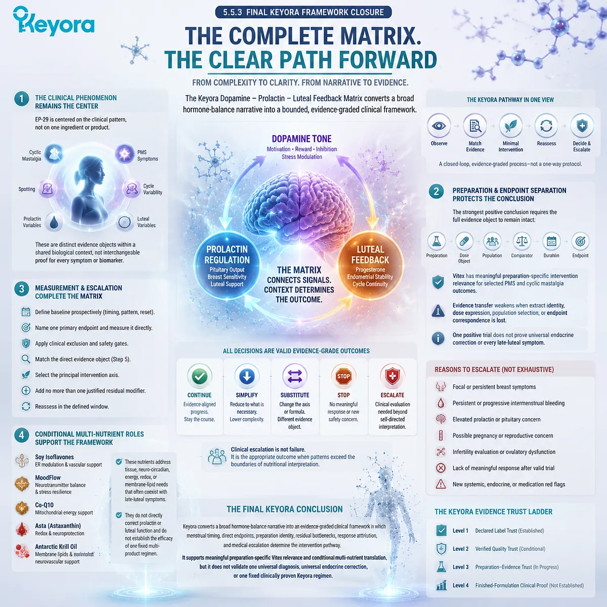PMS and luteal feedback framework integrates evidence matching, endpoints and escalation through Keyora Dopamine-Prolactin-Luteal Feedback Matrix PMS and luteal feedback framework integrates evidence matching, endpoints and escalation through Keyora Dopamine-Prolactin-Luteal Feedback Matrix