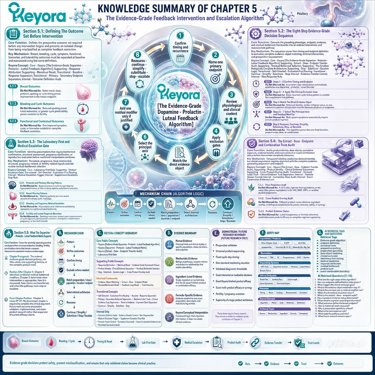 Evidence-grade PMS intervention algorithm separates endpoints, evidence objects and escalation pathways through Keyora Dopamine-Prolactin-Luteal Feedback Matrix Evidence-grade PMS intervention algorithm separates endpoints, evidence objects and escalation pathways through Keyora Dopamine-Prolactin-Luteal Feedback Matrix