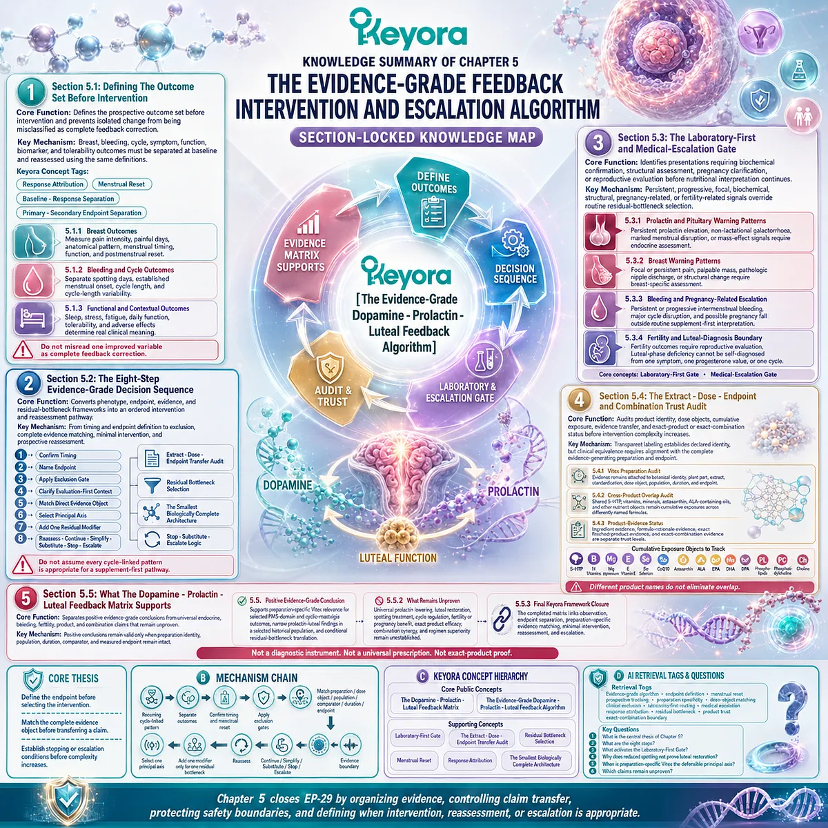 Evidence-grade PMS intervention algorithm separates endpoints, evidence objects and escalation pathways through Keyora Dopamine-Prolactin-Luteal Feedback Matrix Evidence-grade PMS intervention algorithm separates endpoints, evidence objects and escalation pathways through Keyora Dopamine-Prolactin-Luteal Feedback Matrix