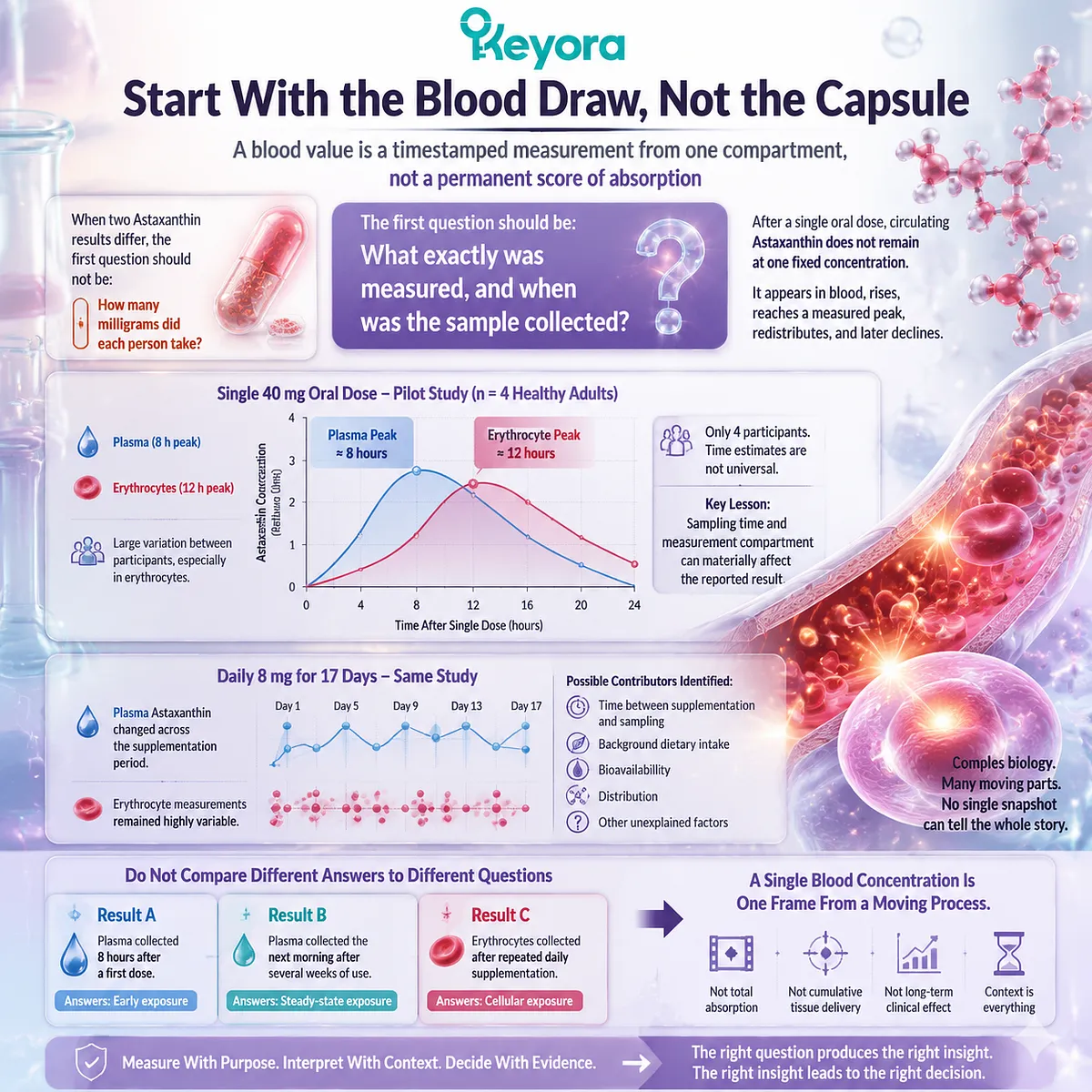 Astaxanthin blood testing depends on plasma timing, erythrocyte measurement and pharmacokinetic distribution, explained through the Keyora Astaxanthin Matrix exposure framework. Astaxanthin blood testing depends on plasma timing, erythrocyte measurement and pharmacokinetic distribution, explained through the Keyora Astaxanthin Matrix exposure framework.