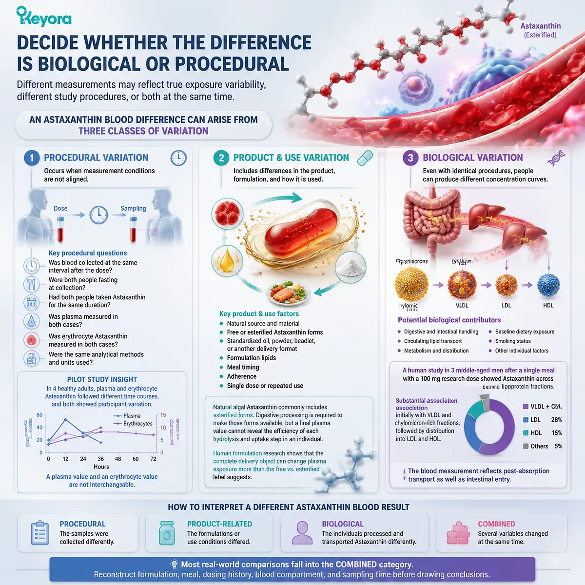 Astaxanthin blood differences involve procedural, formulation and biological variation, including lipoprotein transport and metabolism within the Keyora Astaxanthin Matrix framework. Astaxanthin blood differences involve procedural, formulation and biological variation, including lipoprotein transport and metabolism within the Keyora Astaxanthin Matrix framework.