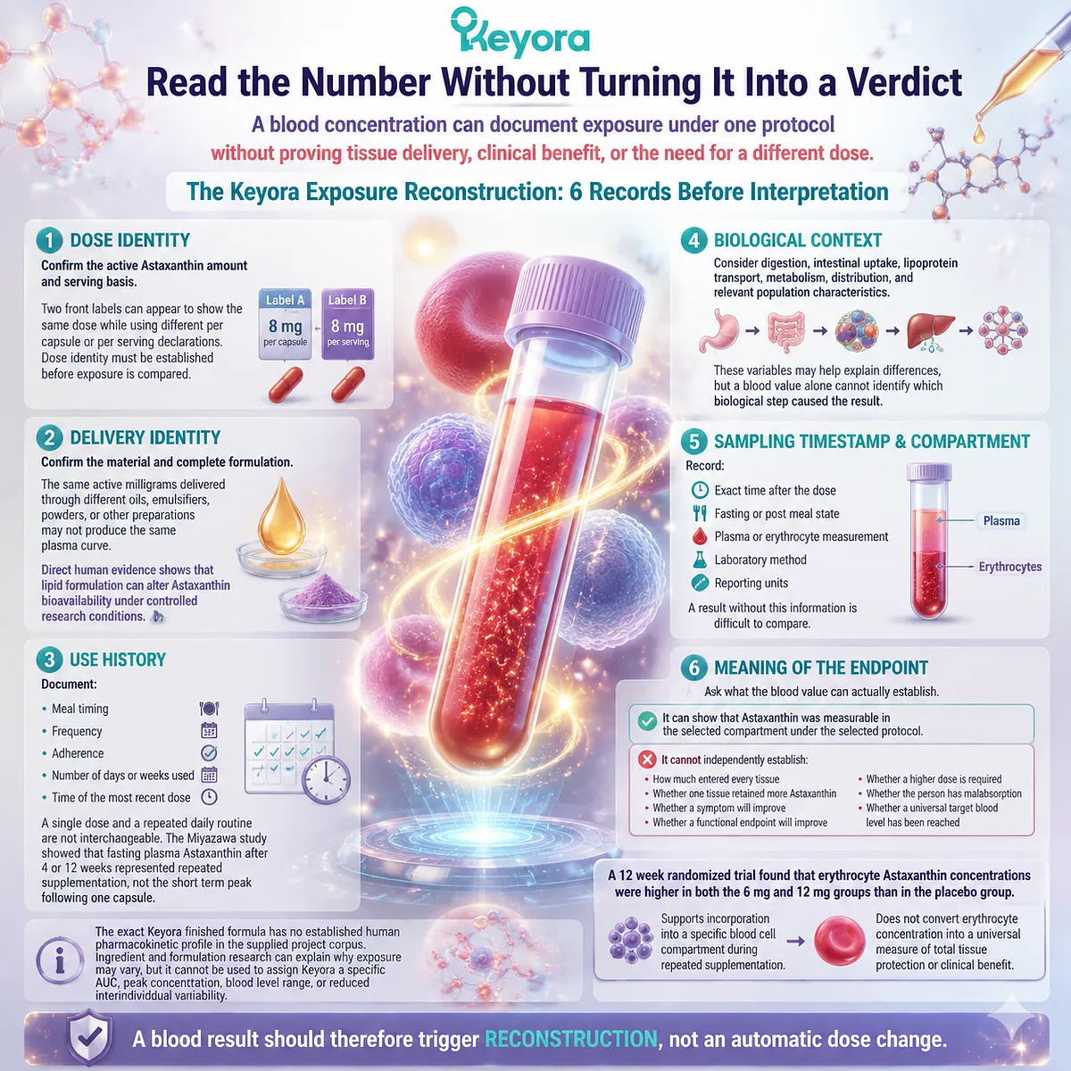 Astaxanthin blood concentration interpretation requires dose identity, formulation, sampling and exposure reconstruction through the Keyora Exposure Reconstruction framework. Astaxanthin blood concentration interpretation requires dose identity, formulation, sampling and exposure reconstruction through the Keyora Exposure Reconstruction framework.