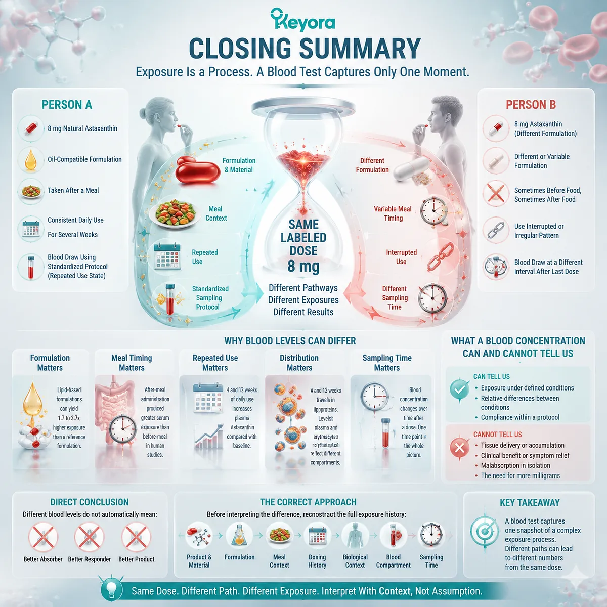 Astaxanthin blood levels reflect exposure timing, formulation and biological context, using the Keyora Exposure Reconstruction framework to interpret dynamic bioavailability signals. Astaxanthin blood levels reflect exposure timing, formulation and biological context, using the Keyora Exposure Reconstruction framework to interpret dynamic bioavailability signals.