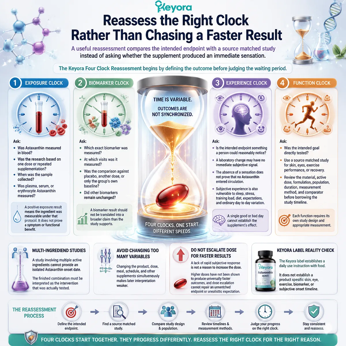 Astaxanthin response evaluation uses exposure, biomarker, experience and function clocks with endpoint matching through the Keyora Four Clock Reassessment framework. Astaxanthin response evaluation uses exposure, biomarker, experience and function clocks with endpoint matching through the Keyora Four Clock Reassessment framework.