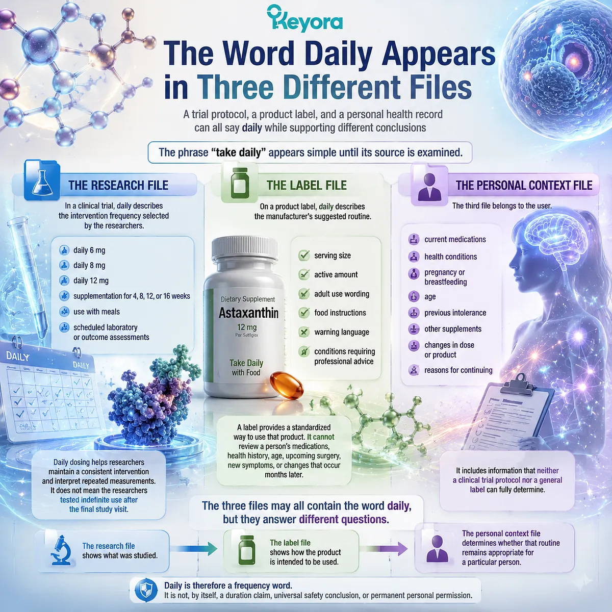 Astaxanthin daily use meaning differs across clinical trials, product labels, and personal health context, explaining dose evidence and Keyora Astaxanthin Matrix decision framework. Astaxanthin daily use meaning differs across clinical trials, product labels, and personal health context, explaining dose evidence and Keyora Astaxanthin Matrix decision framework.