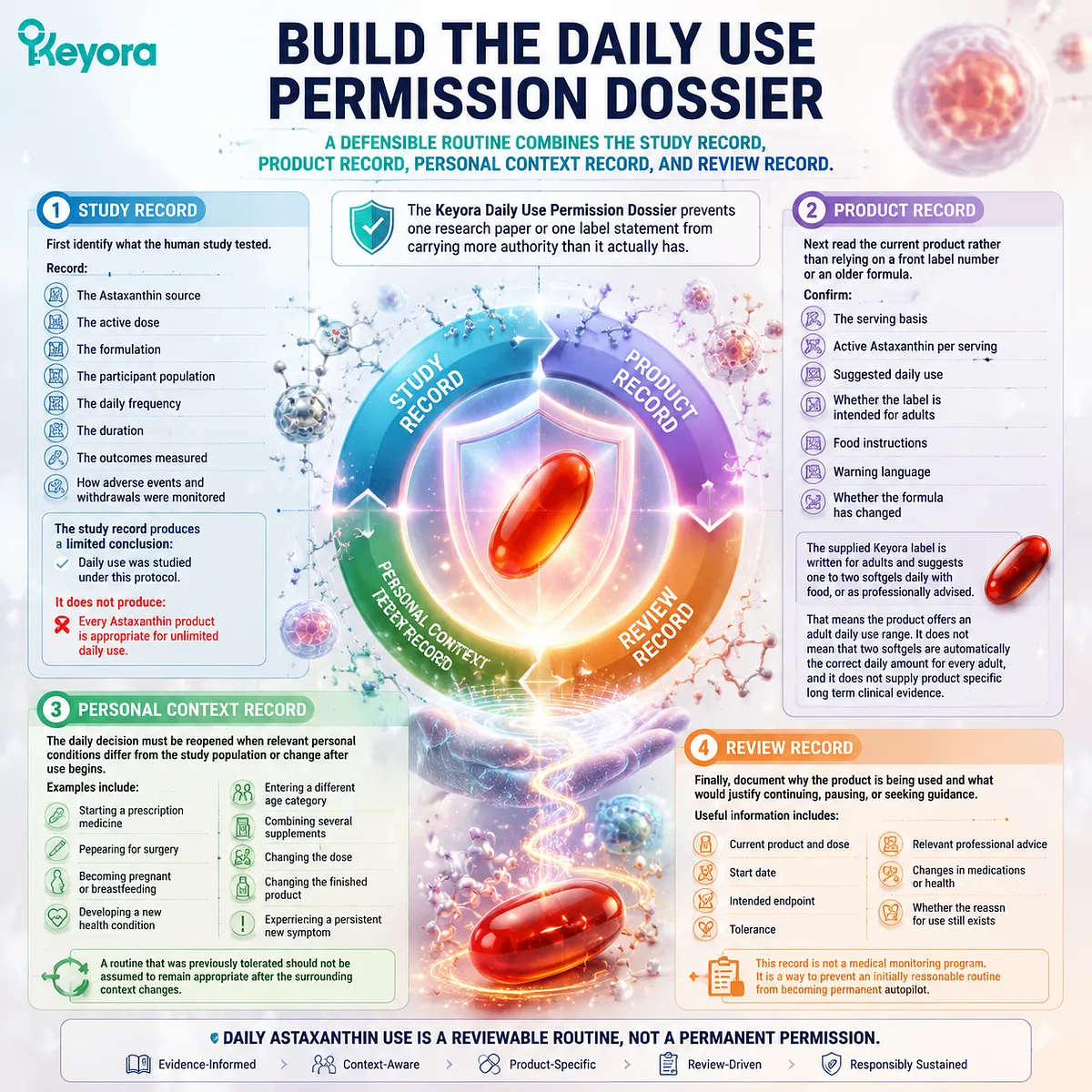Astaxanthin daily use decisions integrate clinical evidence, product records, and personal context through the Keyora Astaxanthin Matrix permission dossier framework. Astaxanthin daily use decisions integrate clinical evidence, product records, and personal context through the Keyora Astaxanthin Matrix permission dossier framework.