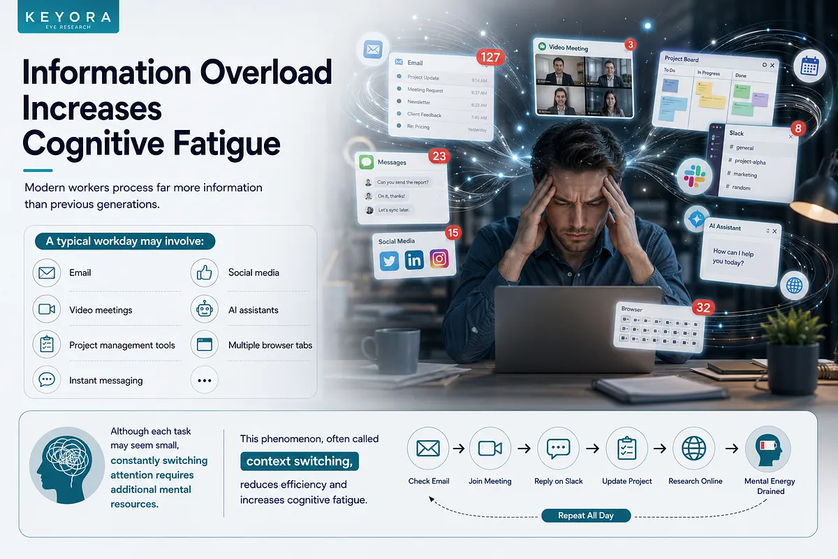 KEYORA infographic featuring a stressed professional holding his temples surrounded by floating digital notification badges for emails, video meetings, project boards, Slack messages, and browser tabs. The graphic illustrates how context switching between multiple apps and continuous attention switching drains mental resources and increases cognitive fatigue. KEYORA infographic featuring a stressed professional holding his temples surrounded by floating digital notification badges for emails, video meetings, project boards, Slack messages, and browser tabs. The graphic illustrates how context switching between multiple apps and continuous attention switching drains mental resources and increases cognitive fatigue.