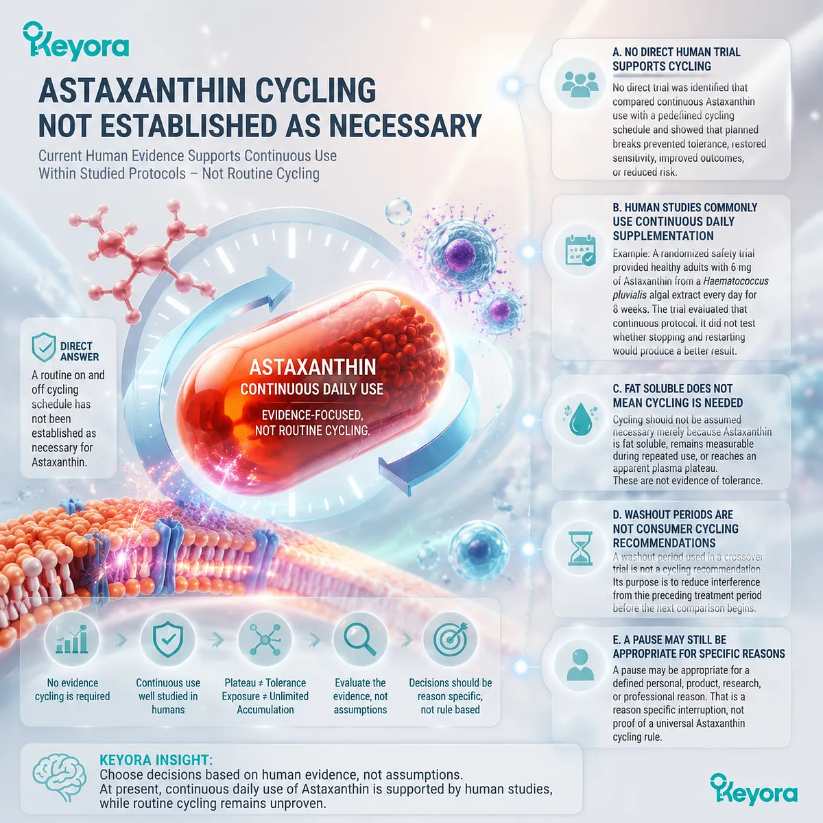 Astaxanthin cycling schedule evidence is evaluated through continuous daily supplementation, exposure patterns, and research limits within the Keyora Astaxanthin Matrix framework. Astaxanthin cycling schedule evidence is evaluated through continuous daily supplementation, exposure patterns, and research limits within the Keyora Astaxanthin Matrix framework.