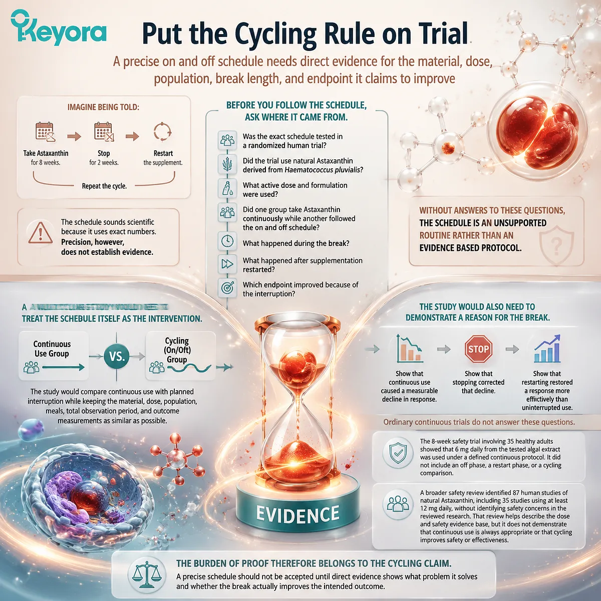 Astaxanthin cycling schedules require direct clinical evidence on dose, duration, breaks, and outcomes, framed by the Keyora Astaxanthin Matrix evidence evaluation model. Astaxanthin cycling schedules require direct clinical evidence on dose, duration, breaks, and outcomes, framed by the Keyora Astaxanthin Matrix evidence evaluation model.