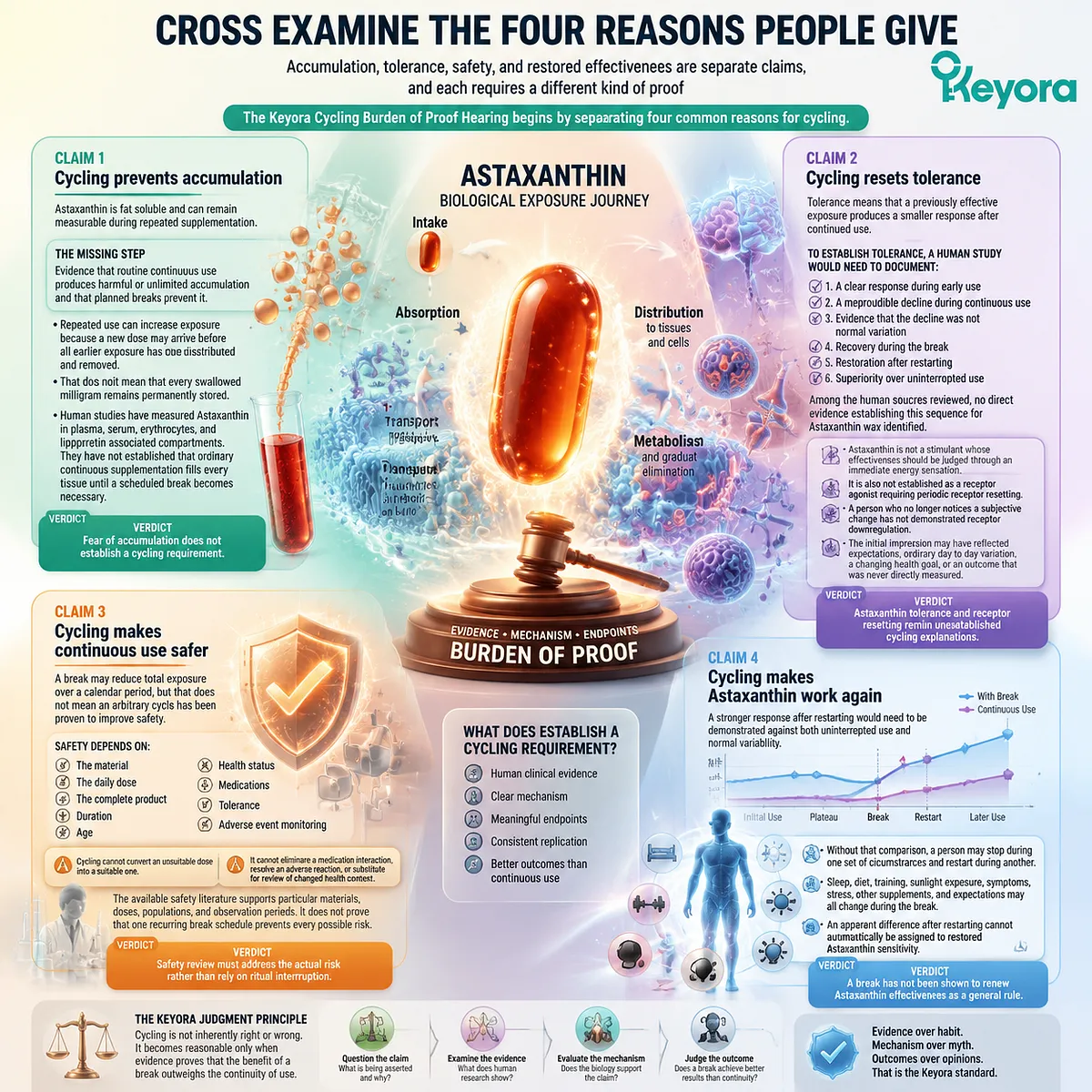 Astaxanthin cycling claims about accumulation, tolerance, safety, and effectiveness require separate evidence pathways within the Keyora Astaxanthin Matrix framework. Astaxanthin cycling claims about accumulation, tolerance, safety, and effectiveness require separate evidence pathways within the Keyora Astaxanthin Matrix framework.