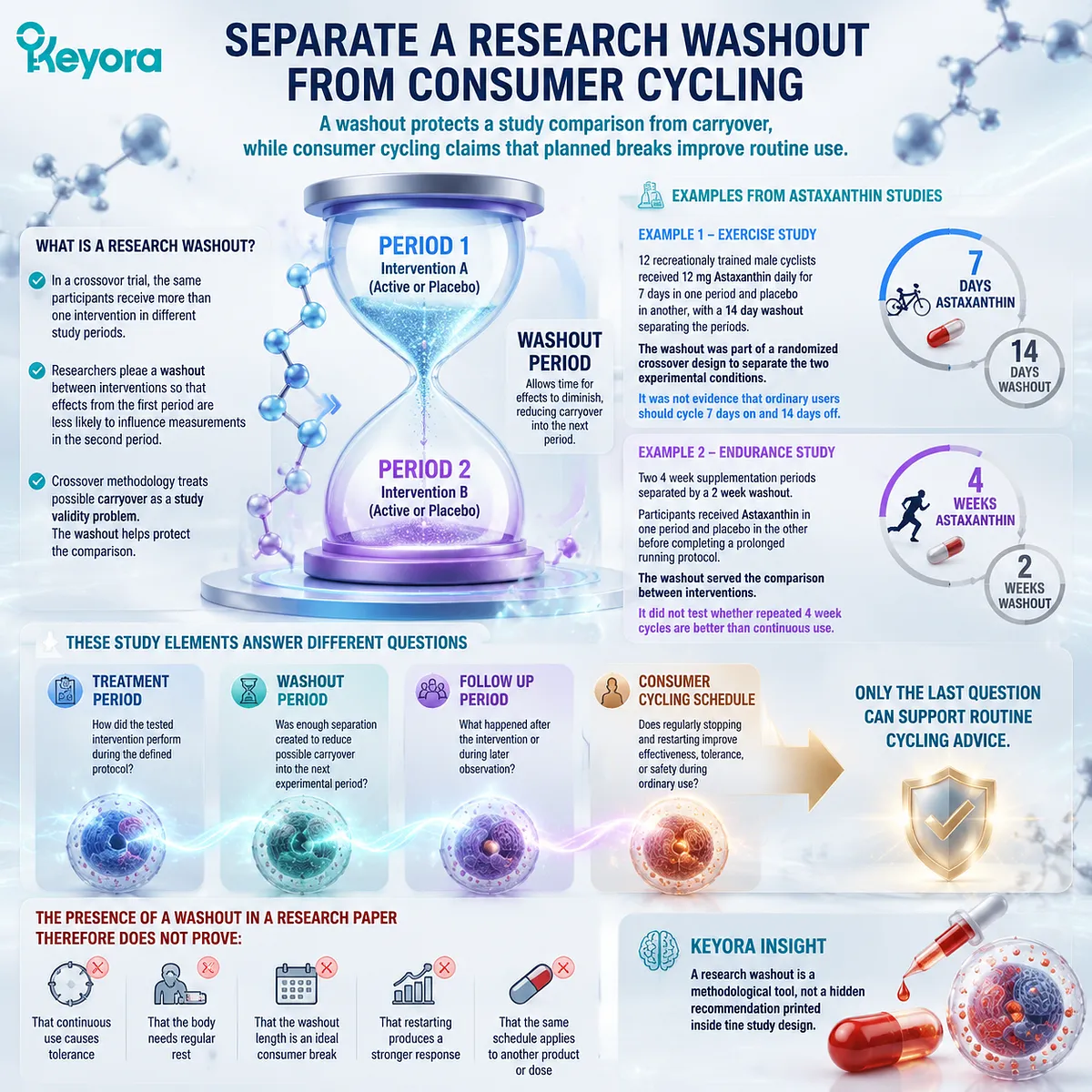 Astaxanthin washout periods in clinical trials differ from consumer cycling, separating research design methods from daily supplementation decisions in Keyora Astaxanthin Matrix. Astaxanthin washout periods in clinical trials differ from consumer cycling, separating research design methods from daily supplementation decisions in Keyora Astaxanthin Matrix.