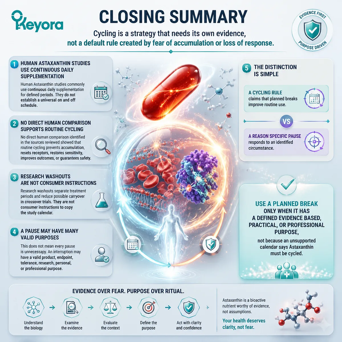 Astaxanthin cycling requires evidence for planned breaks, while reason-specific pauses depend on context, safety, and goals through Keyora Astaxanthin Matrix framework. Astaxanthin cycling requires evidence for planned breaks, while reason-specific pauses depend on context, safety, and goals through Keyora Astaxanthin Matrix framework.