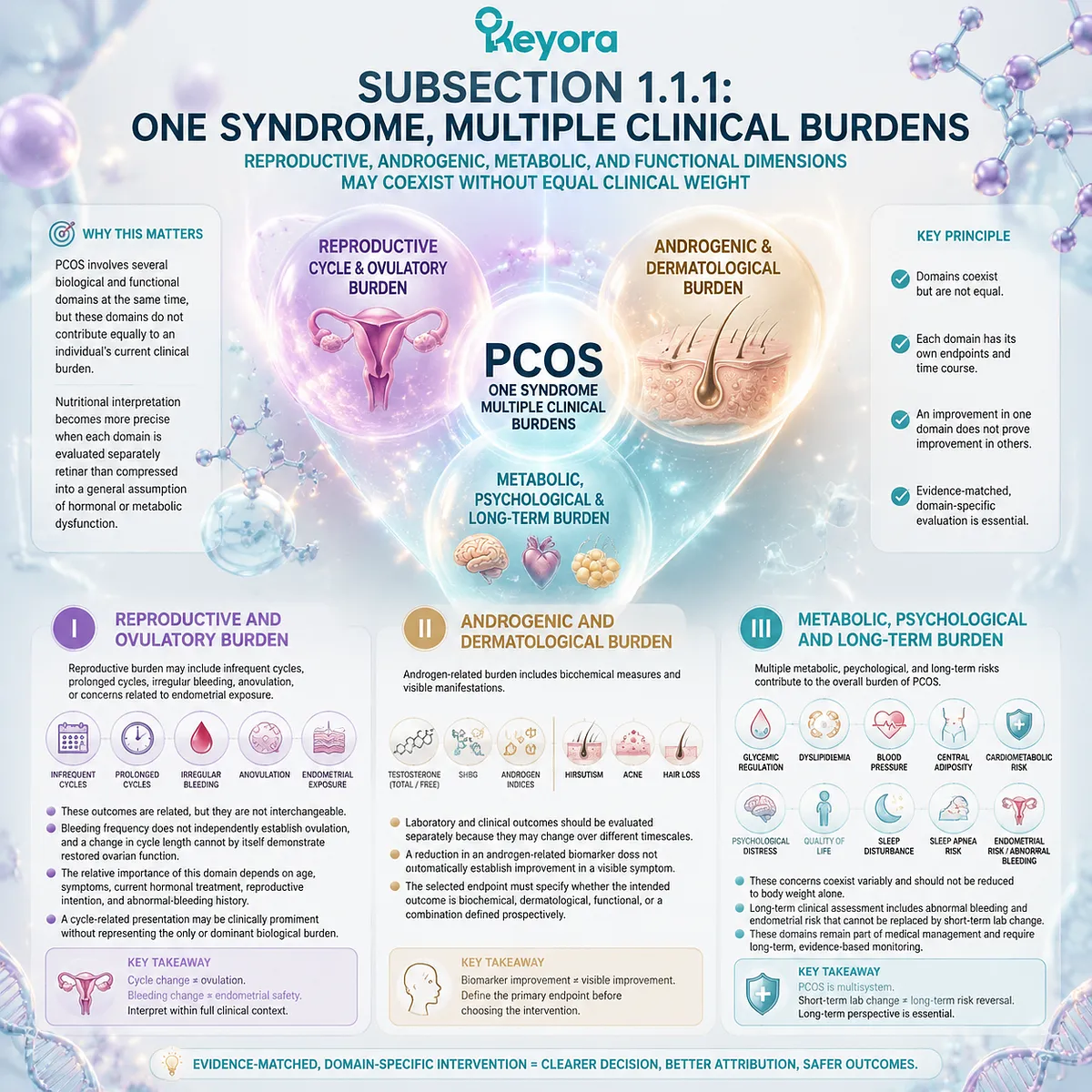 PCOS nutrition assessment separates reproductive, androgenic and metabolic burdens by endpoint through Keyora Diagnostic-to-Intervention Phenotype Gate for individualized support PCOS nutrition assessment separates reproductive, androgenic and metabolic burdens by endpoint through Keyora Diagnostic-to-Intervention Phenotype Gate for individualized support