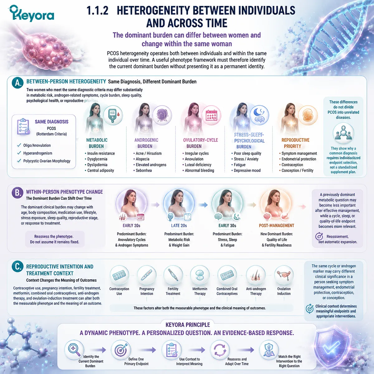 PCOS phenotype changes across individuals and time with metabolic, androgen, cycle and fertility factors mapped by Keyora Diagnostic-to-Intervention Phenotype Gate PCOS phenotype changes across individuals and time with metabolic, androgen, cycle and fertility factors mapped by Keyora Diagnostic-to-Intervention Phenotype Gate