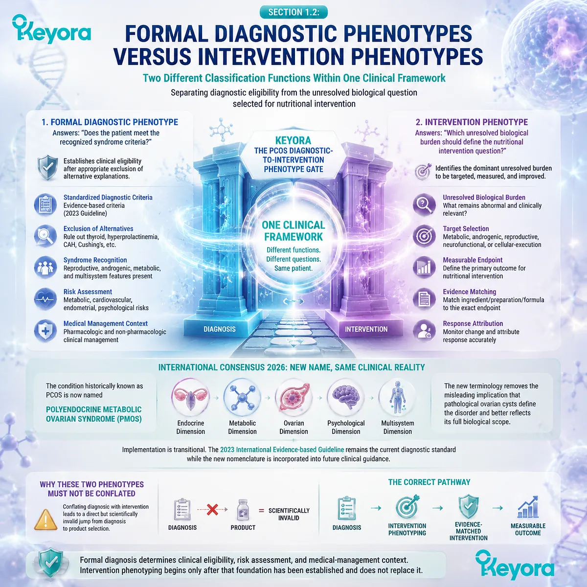 PCOS diagnostic phenotype differs from intervention phenotype by separating clinical classification and nutrition targets through Keyora Diagnostic-to-Intervention Phenotype Gate PCOS diagnostic phenotype differs from intervention phenotype by separating clinical classification and nutrition targets through Keyora Diagnostic-to-Intervention Phenotype Gate