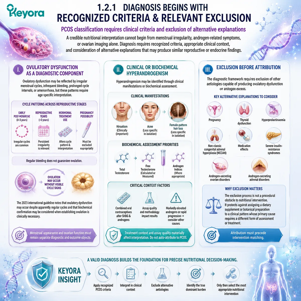 PCOS diagnosis requires ovulation, androgen assessment and exclusion criteria before nutrition selection through Keyora Diagnostic-to-Intervention Phenotype Gate PCOS diagnosis requires ovulation, androgen assessment and exclusion criteria before nutrition selection through Keyora Diagnostic-to-Intervention Phenotype Gate