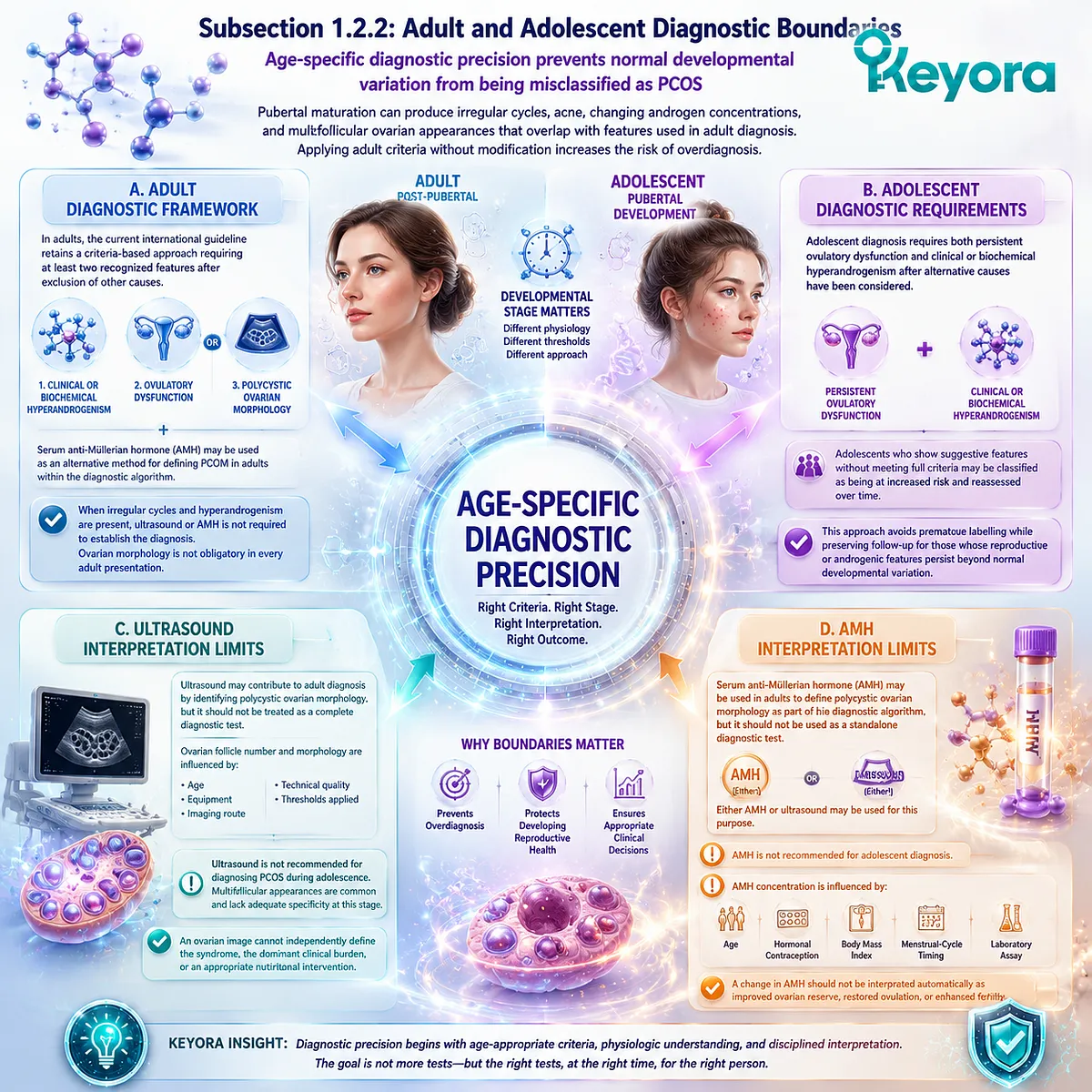 PCOS diagnosis differs by age with adult and adolescent criteria, ultrasound and AMH limits mapped through Keyora Diagnostic-to-Intervention Phenotype Gate PCOS diagnosis differs by age with adult and adolescent criteria, ultrasound and AMH limits mapped through Keyora Diagnostic-to-Intervention Phenotype Gate