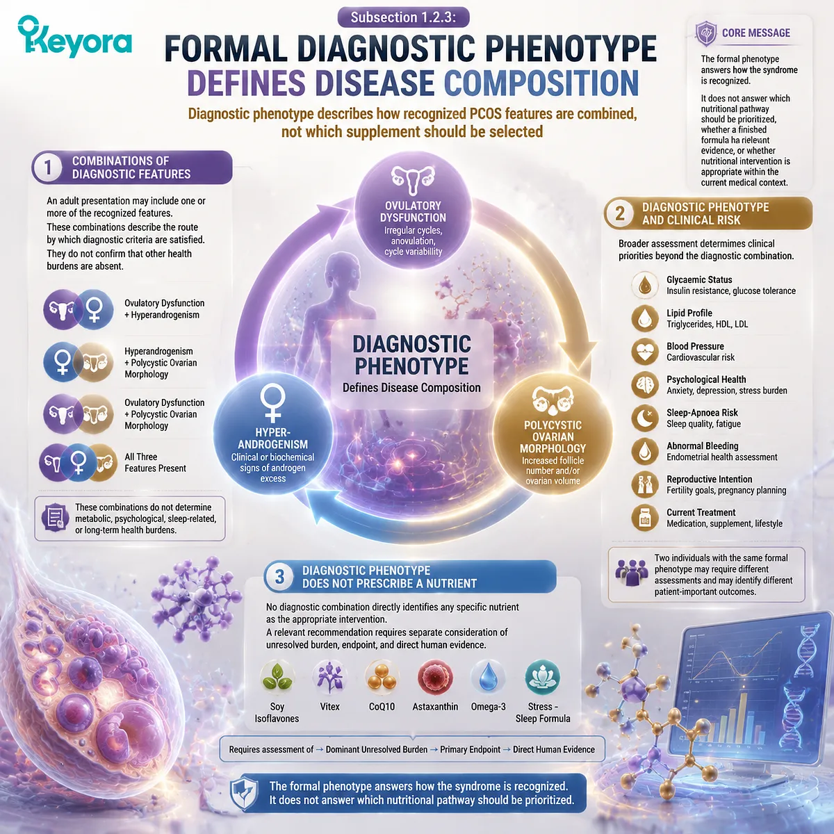 PCOS diagnostic phenotype defines syndrome composition, while nutrient selection requires endpoint matching through Keyora Diagnostic-to-Intervention Phenotype Gate PCOS diagnostic phenotype defines syndrome composition, while nutrient selection requires endpoint matching through Keyora Diagnostic-to-Intervention Phenotype Gate