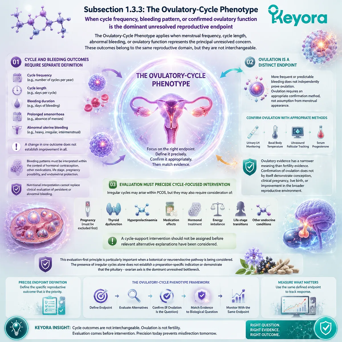 PCOS ovulatory-cycle phenotype evaluates menstrual patterns, bleeding and ovulation endpoints through reproductive pathway mapping with Keyora Diagnostic-to-Intervention Phenotype Gate PCOS ovulatory-cycle phenotype evaluates menstrual patterns, bleeding and ovulation endpoints through reproductive pathway mapping with Keyora Diagnostic-to-Intervention Phenotype Gate