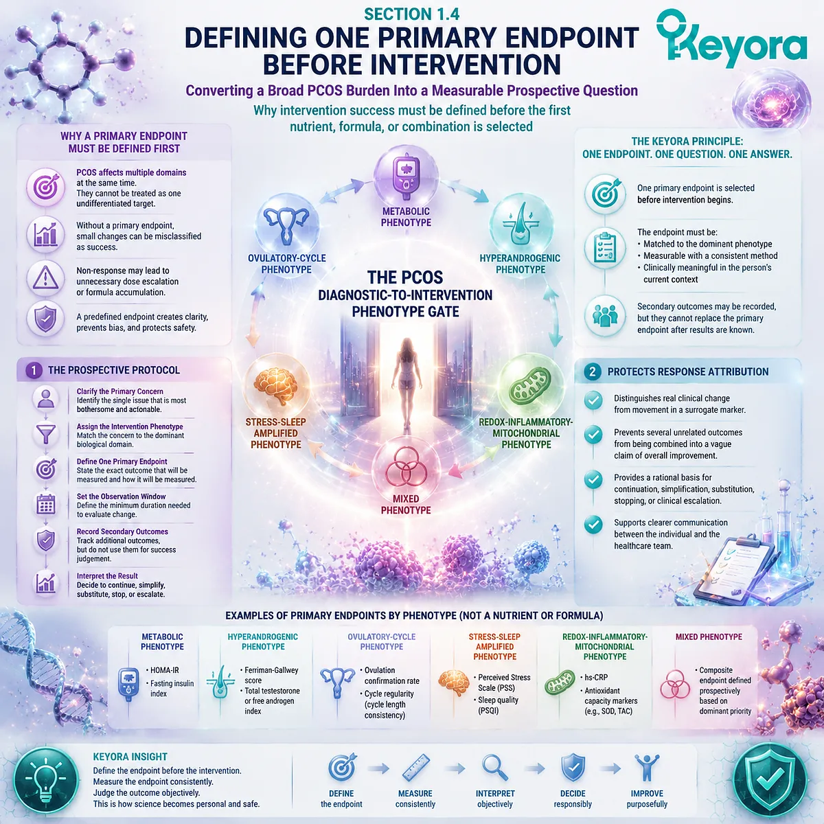 PCOS nutrition intervention defines primary endpoints before selection, linking phenotype, measurable outcomes and evidence through Keyora Diagnostic-to-Intervention Phenotype Gate PCOS nutrition intervention defines primary endpoints before selection, linking phenotype, measurable outcomes and evidence through Keyora Diagnostic-to-Intervention Phenotype Gate