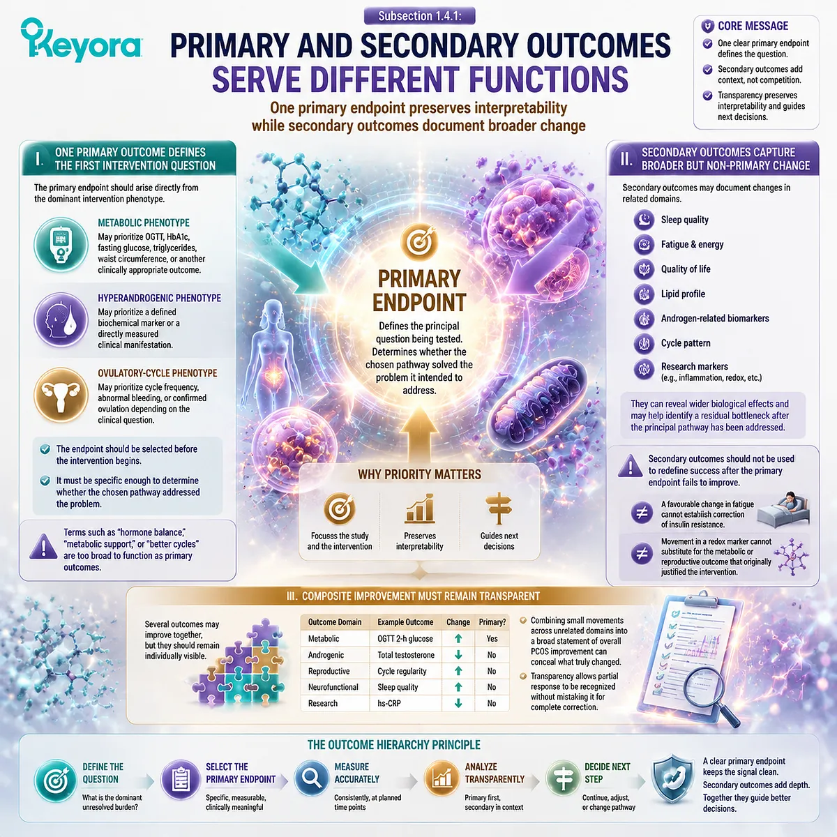 PCOS nutrition outcomes separate primary endpoints from secondary measures by phenotype, linking metabolic, androgen and cycle assessment through Keyora Diagnostic-to-Intervention Phenotype Gate PCOS nutrition outcomes separate primary endpoints from secondary measures by phenotype, linking metabolic, androgen and cycle assessment through Keyora Diagnostic-to-Intervention Phenotype Gate