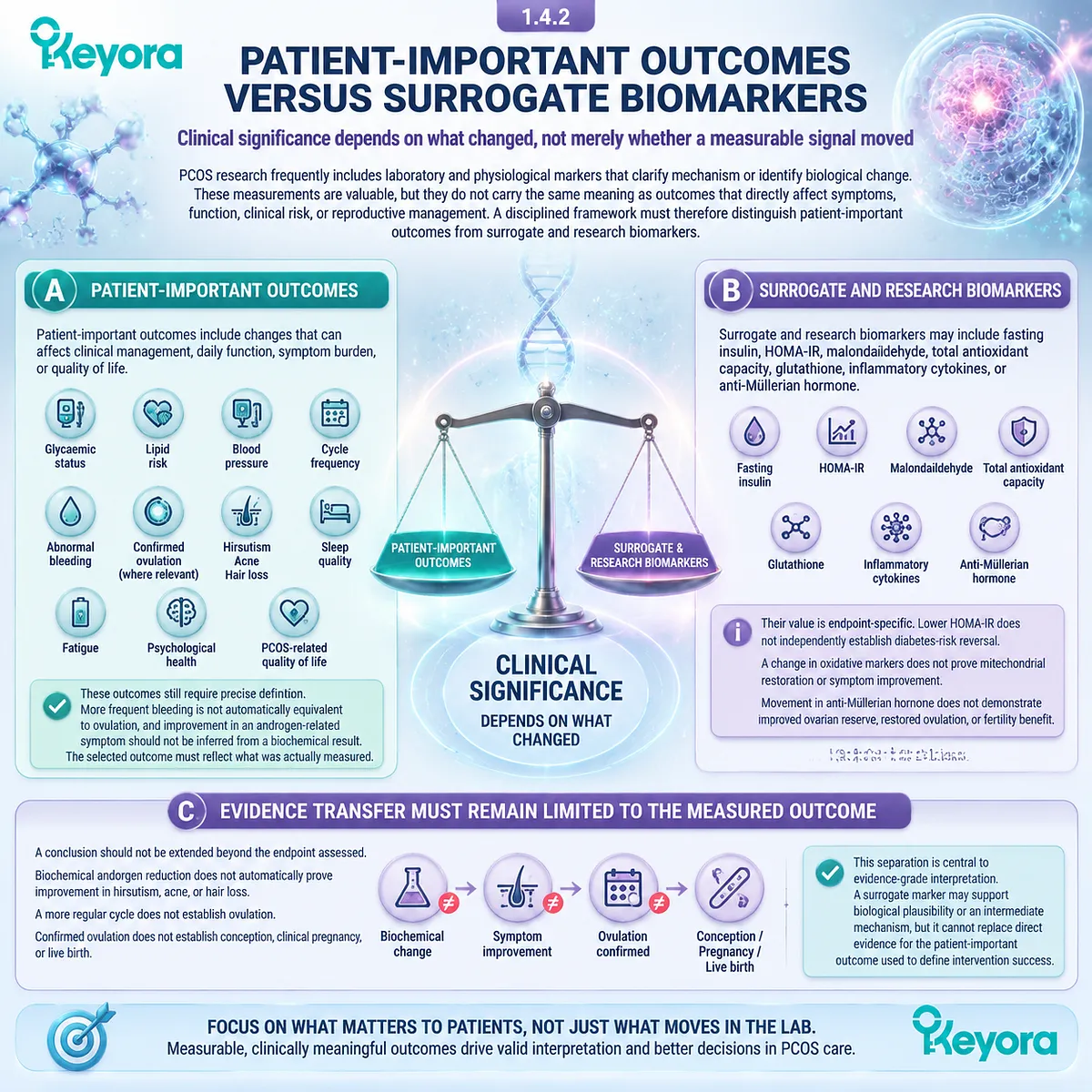 PCOS nutrition evidence separates patient outcomes from surrogate biomarkers including HOMA-IR and redox markers through Keyora Diagnostic-to-Intervention Phenotype Gate PCOS nutrition evidence separates patient outcomes from surrogate biomarkers including HOMA-IR and redox markers through Keyora Diagnostic-to-Intervention Phenotype Gate