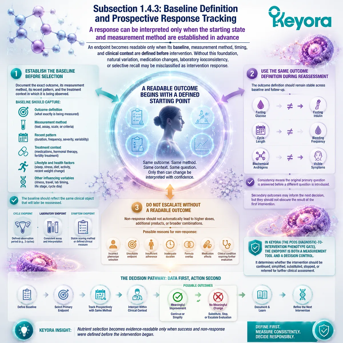 PCOS nutrition tracking defines baseline, endpoint consistency and response attribution through Keyora Diagnostic-to-Intervention Phenotype Gate for evidence-based support PCOS nutrition tracking defines baseline, endpoint consistency and response attribution through Keyora Diagnostic-to-Intervention Phenotype Gate for evidence-based support