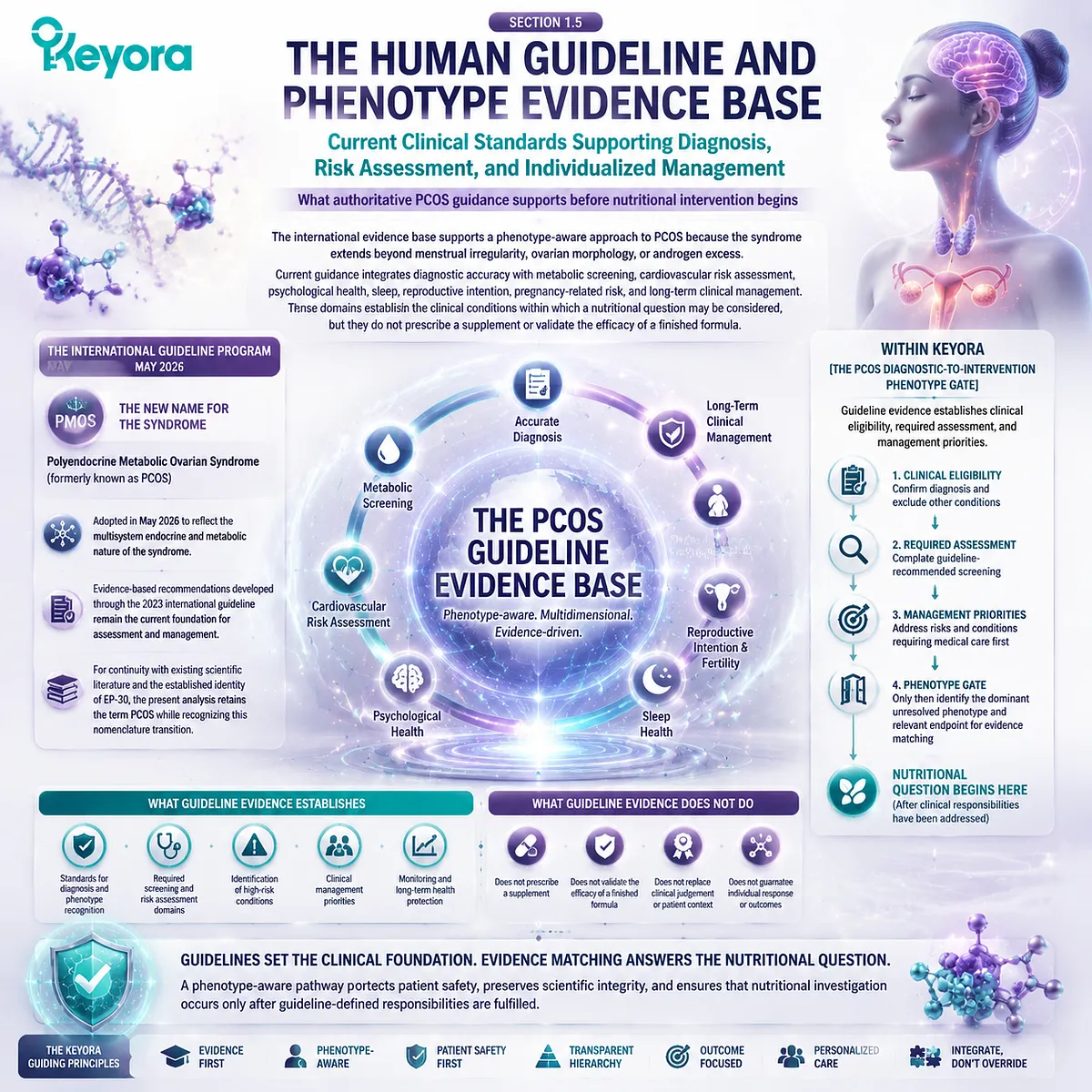 PCOS clinical guidelines support phenotype-based nutrition assessment with metabolic, reproductive and psychological domains through Keyora Diagnostic-to-Intervention Phenotype Gate PCOS clinical guidelines support phenotype-based nutrition assessment with metabolic, reproductive and psychological domains through Keyora Diagnostic-to-Intervention Phenotype Gate