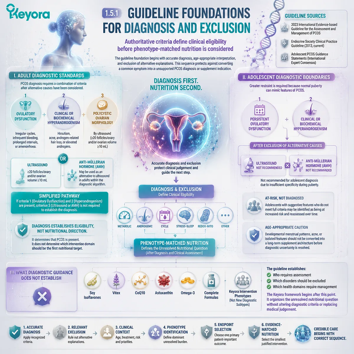 PCOS diagnosis guidelines define adult and adolescent criteria, exclusion and nutrition boundaries through Keyora Diagnostic-to-Intervention Phenotype Gate PCOS diagnosis guidelines define adult and adolescent criteria, exclusion and nutrition boundaries through Keyora Diagnostic-to-Intervention Phenotype Gate