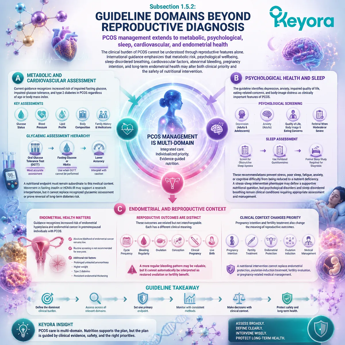 PCOS management integrates metabolic, psychological, sleep and reproductive health domains through Keyora Diagnostic-to-Intervention Phenotype Gate PCOS management integrates metabolic, psychological, sleep and reproductive health domains through Keyora Diagnostic-to-Intervention Phenotype Gate