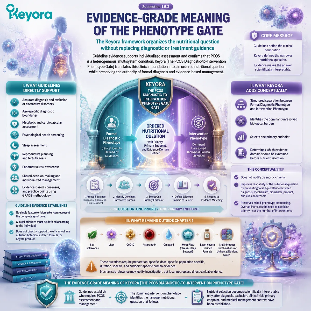 PCOS phenotype framework organizes nutrition evidence after diagnosis by separating clinical guidance, endpoints and interventions through Keyora Diagnostic-to-Intervention Phenotype Gate PCOS phenotype framework organizes nutrition evidence after diagnosis by separating clinical guidance, endpoints and interventions through Keyora Diagnostic-to-Intervention Phenotype Gate