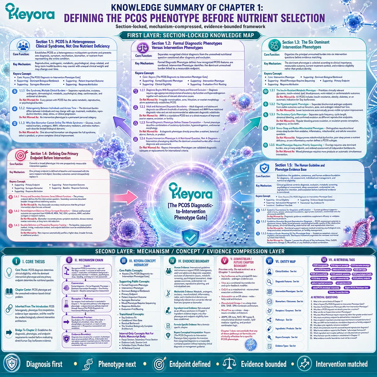 PCOS knowledge framework maps diagnosis, intervention phenotype and evidence boundaries through Keyora Diagnostic-to-Intervention Phenotype Gate for nutrition strategy PCOS knowledge framework maps diagnosis, intervention phenotype and evidence boundaries through Keyora Diagnostic-to-Intervention Phenotype Gate for nutrition strategy