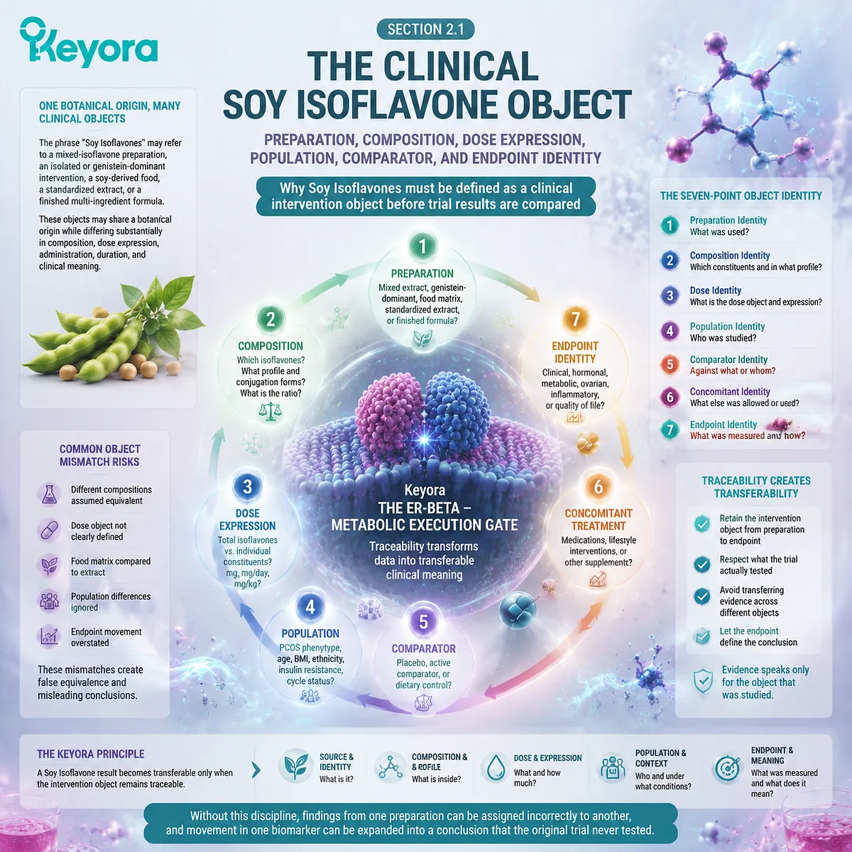 Soy isoflavones in PCOS research require preparation-specific analysis, dose identity, and endpoint mapping through ER-beta signaling within Keyora ER-beta - Metabolic Execution Gate Soy isoflavones in PCOS research require preparation-specific analysis, dose identity, and endpoint mapping through ER-beta signaling within Keyora ER-beta - Metabolic Execution Gate