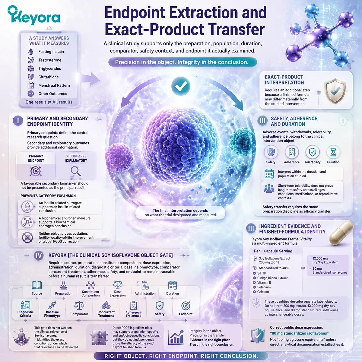 Soy isoflavones PCOS evidence requires endpoint-specific transfer, dose identity, and finished-formula analysis through Keyora Clinical Soy Isoflavone Object Gate Soy isoflavones PCOS evidence requires endpoint-specific transfer, dose identity, and finished-formula analysis through Keyora Clinical Soy Isoflavone Object Gate