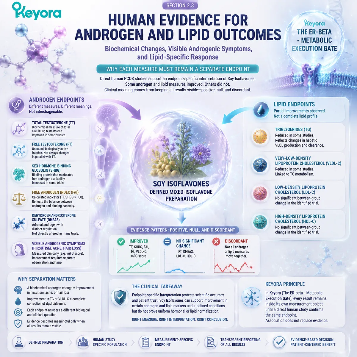 Soy isoflavones support PCOS androgen and lipid balance through ER-beta signaling, testosterone pathways, and lipid biomarkers within Keyora ER-beta - Metabolic Execution Gate Soy isoflavones support PCOS androgen and lipid balance through ER-beta signaling, testosterone pathways, and lipid biomarkers within Keyora ER-beta - Metabolic Execution Gate