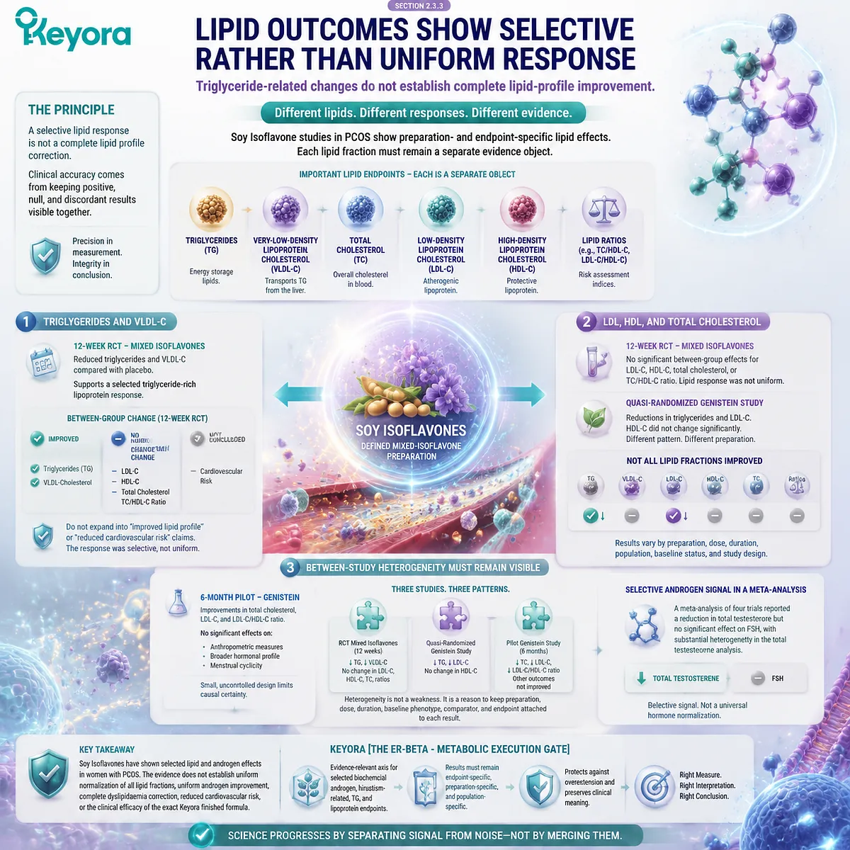 Soy isoflavones PCOS lipid outcomes show triglyceride and lipoprotein pathway effects through ER-beta signaling within Keyora ER-beta - Metabolic Execution Gate Soy isoflavones PCOS lipid outcomes show triglyceride and lipoprotein pathway effects through ER-beta signaling within Keyora ER-beta - Metabolic Execution Gate